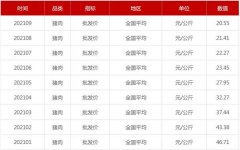 猪肉价格腰斩！双节临近或提振市场 官方